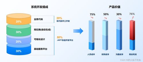 低代碼助力軟件開發 互聯網數據服務的變革之路