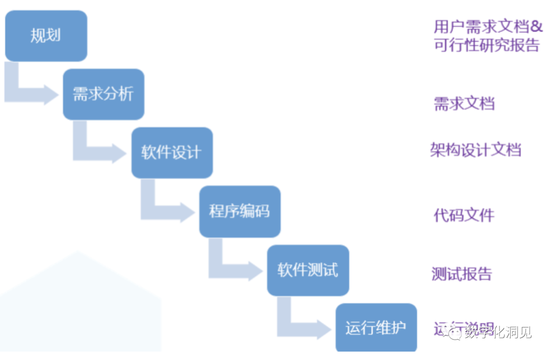 再談"敏捷"與"瀑布"在產品開發過程中的反思